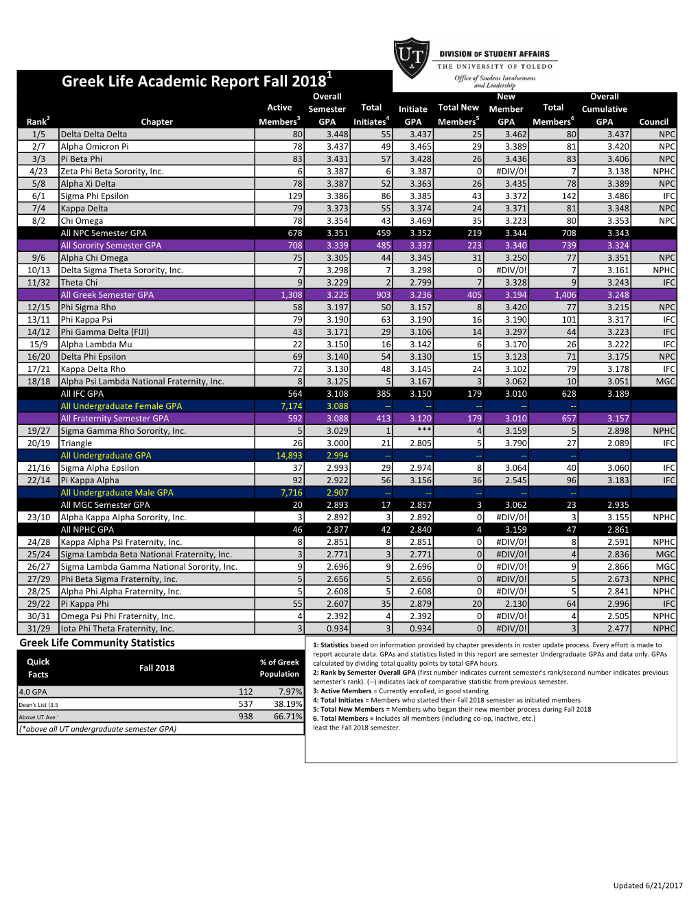 Greek Life Academic Report Fall 2018