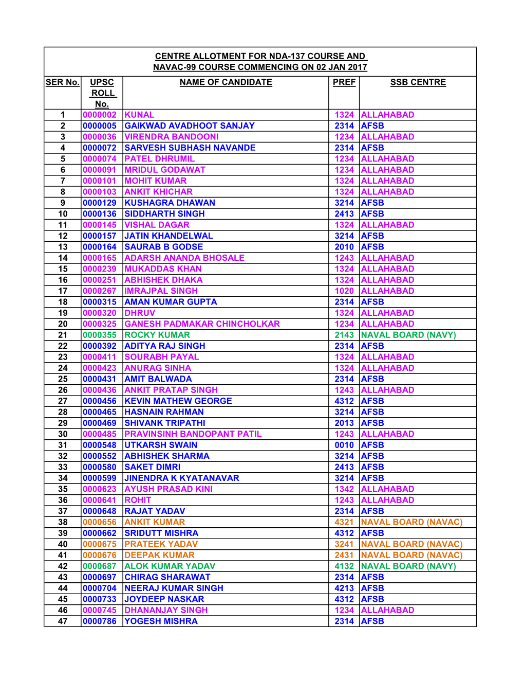 SER No. UPSC ROLL No. NAME of CANDIDATE PREF SSB CENTRE 1 0000002 KUNAL 1324 ALLAHABAD 2 0000005 GAIKWAD AVADHOOT SANJAY 2314 AF