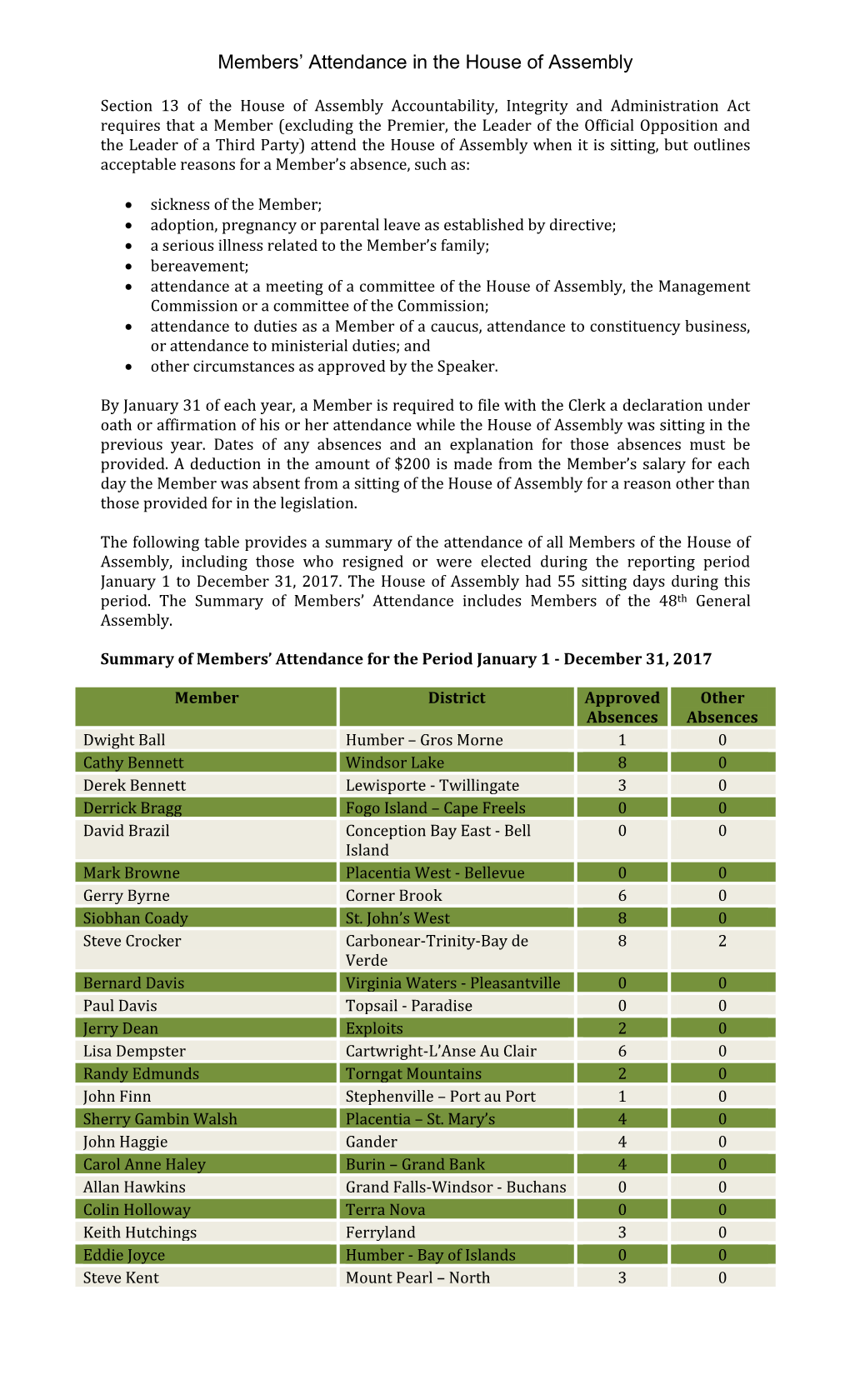 Members' Attendance in the House of Assembly