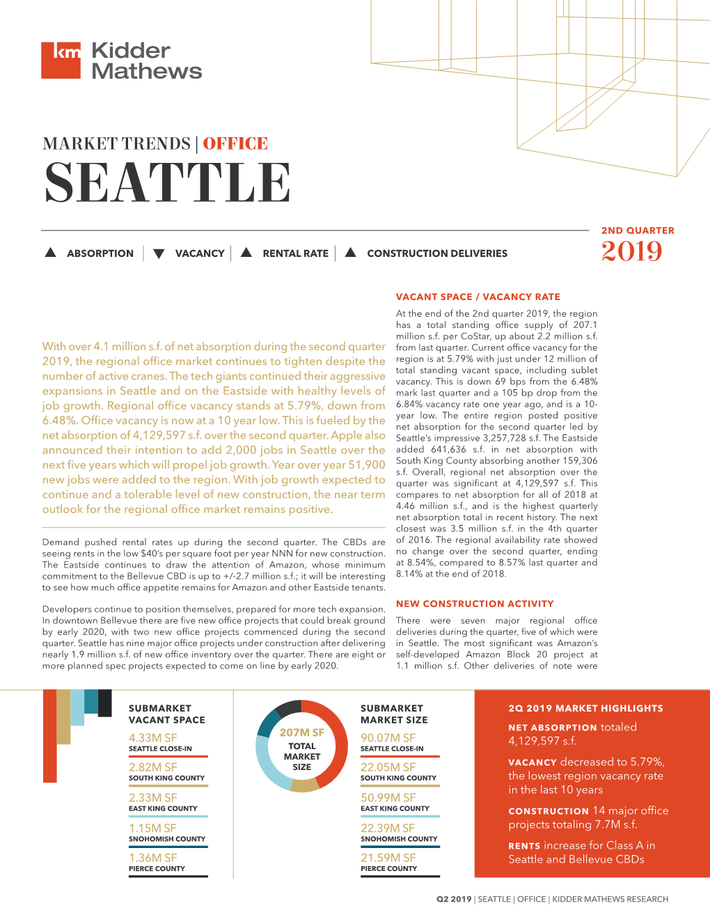 Seattle 2Nd Quarter  Absorption |  Vacancy |  Rental Rate |  Construction Deliveries 2019