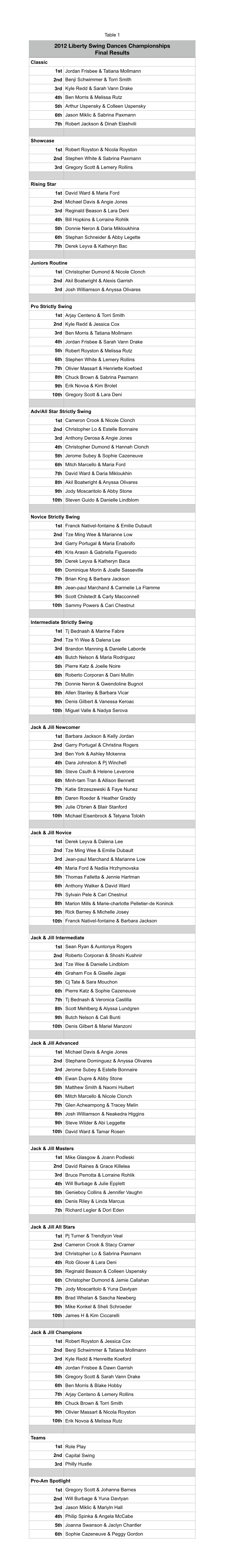 Liberty Swing Contest Results 2012