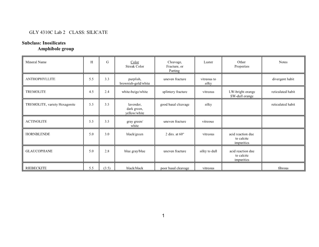 GLY 4310C Lab 2 CLASS: SILICATE 1 Subclass: Inosilicates Amphibole