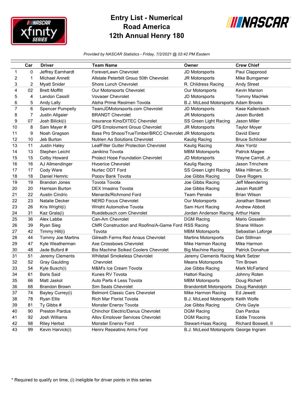 Entry List - Numerical Road America 12Th Annual Henry 180