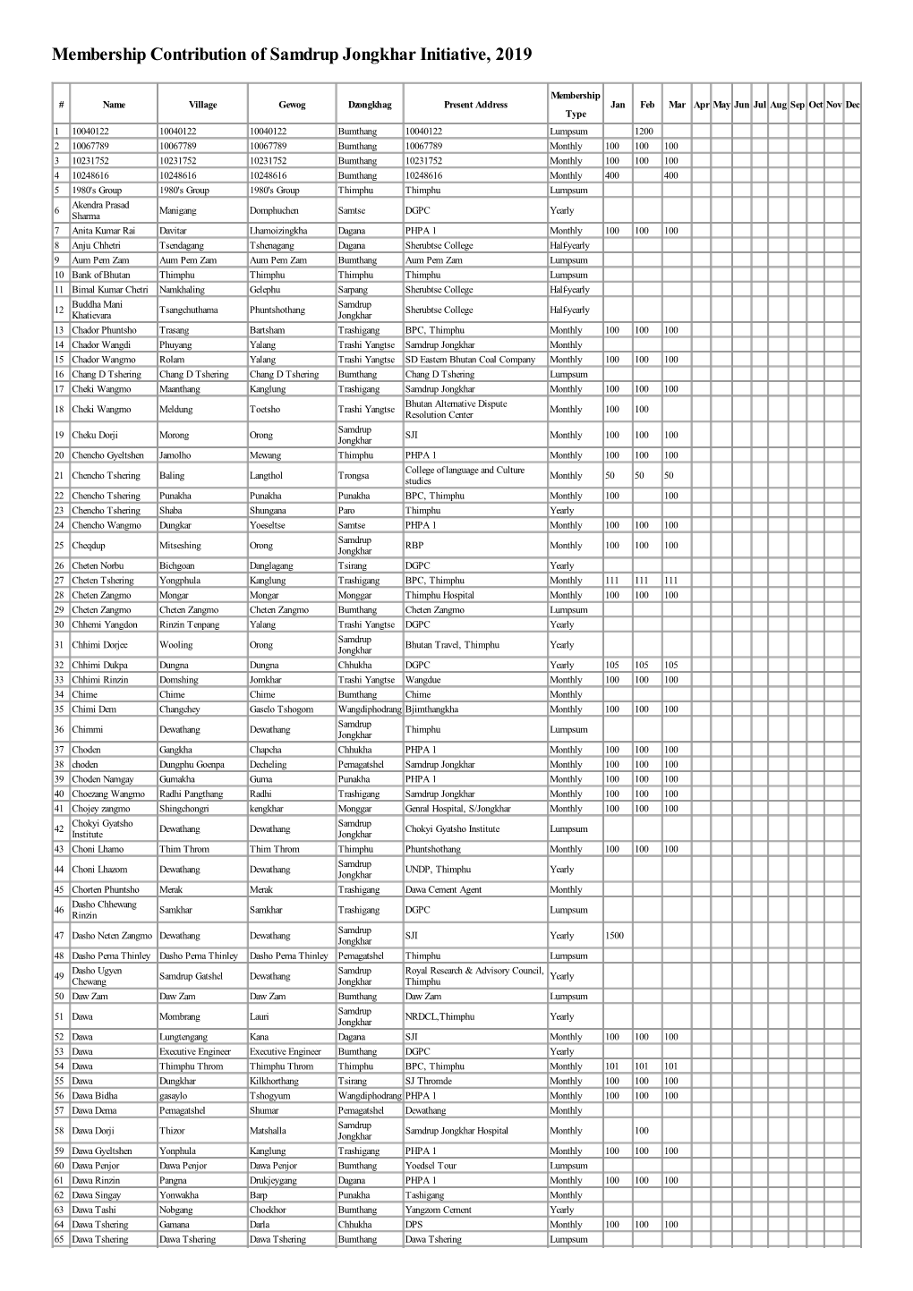 Membership Contribution of Samdrup Jongkhar Initiative, 2019