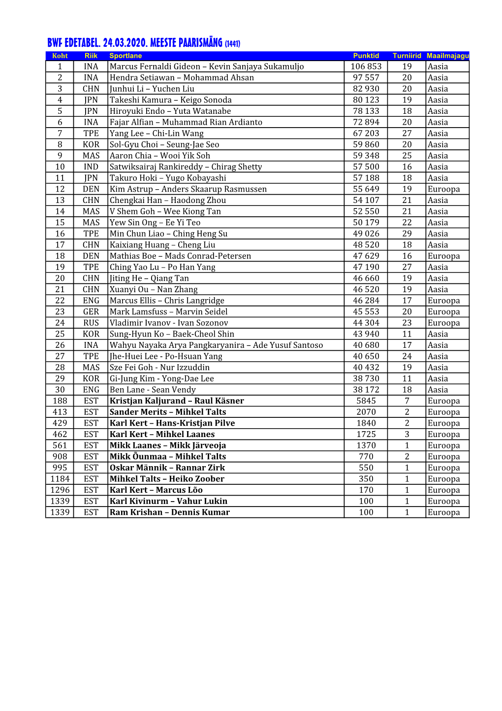 BWF Edetabelid