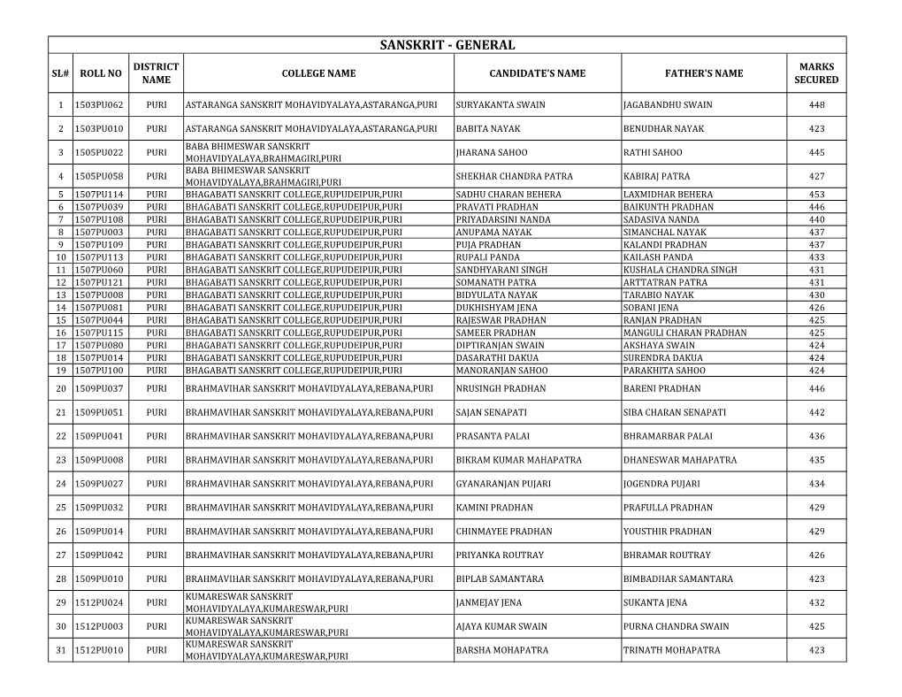 Sanskrit - General District Marks Sl# Roll No College Name Candidate's Name Father's Name Name Secured