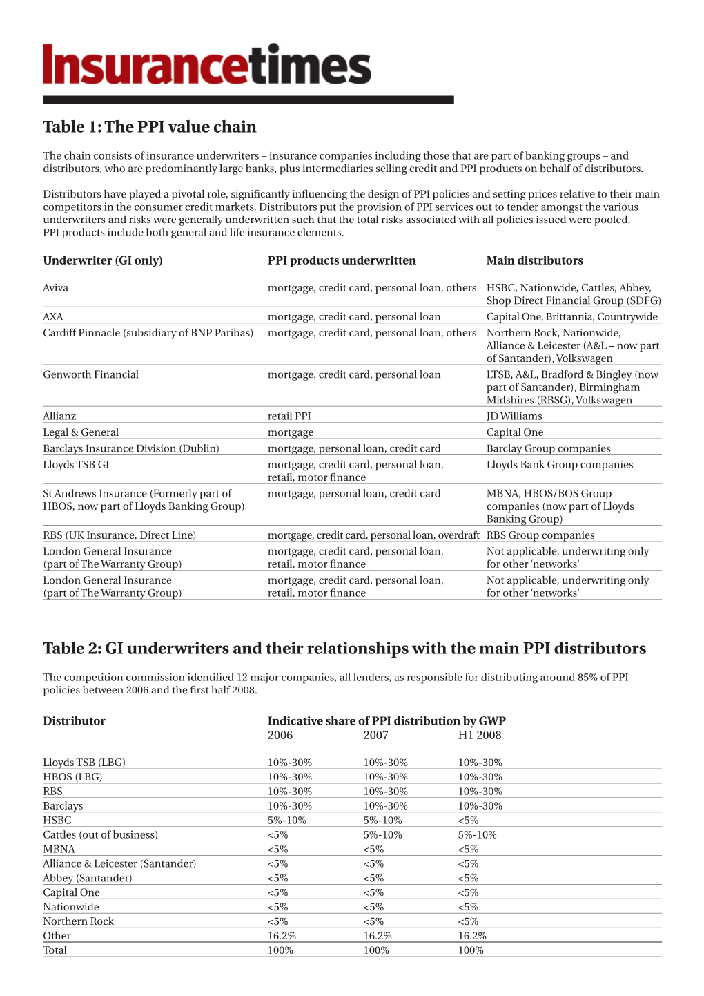 GI Underwriters and Their Relationships with the Main PPI Distributors