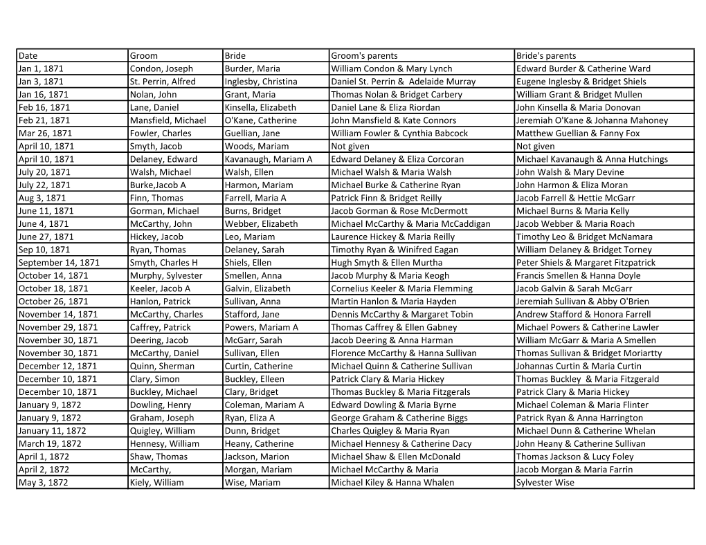 Date Groom Bride Groom's Parents Bride's Parents Jan 1, 1871 Condon, Joseph Burder, Maria William Condon & Mary Lynch Edward Burder & Catherine Ward Jan 3, 1871 St