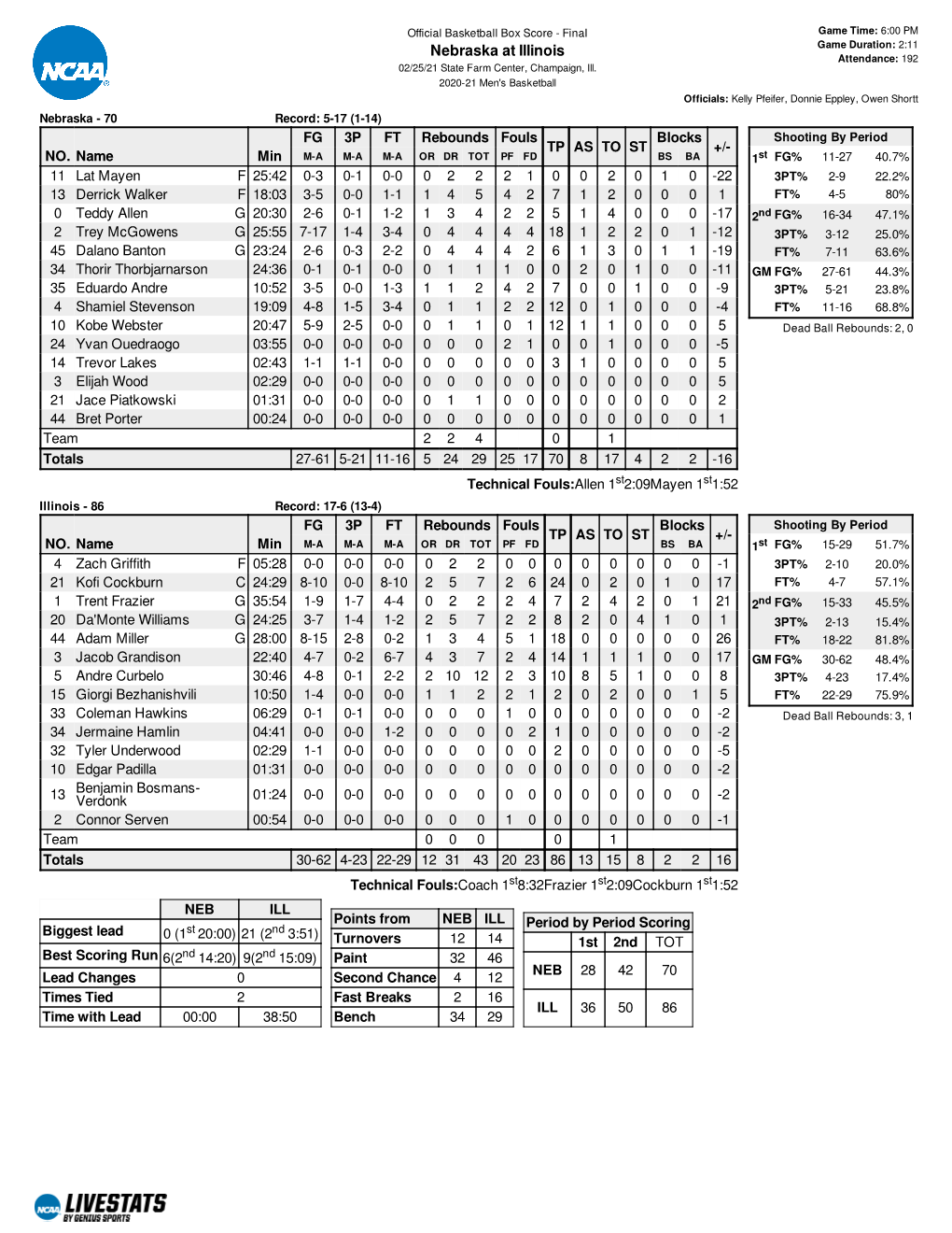 Nebraska at Illinois Attendance: 192 02/25/21 State Farm Center, Champaign, Ill