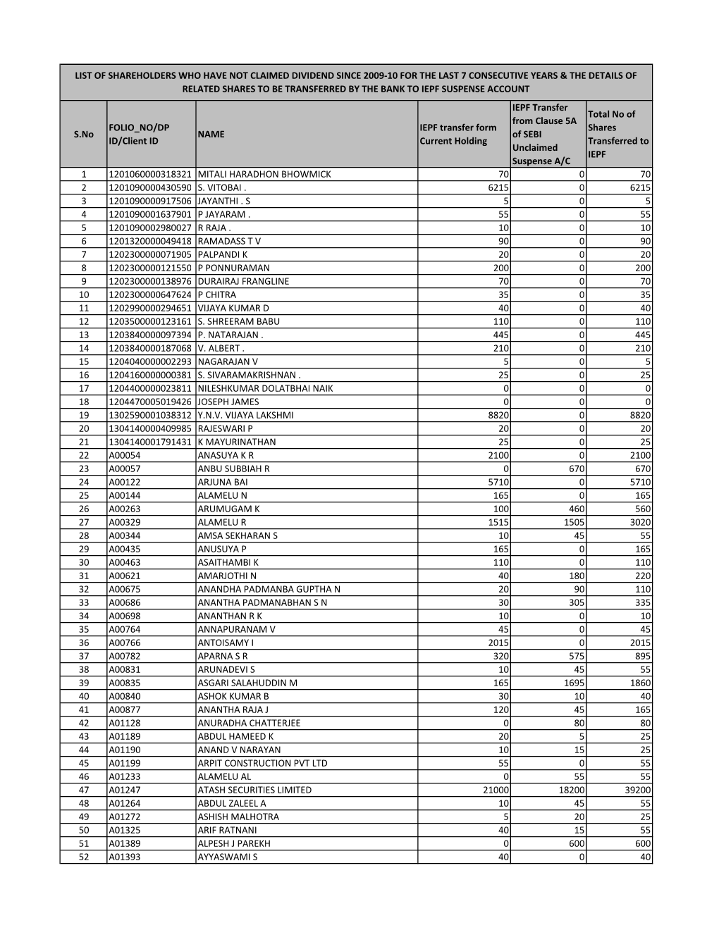 Transfer of Shares to IEPF in 2017