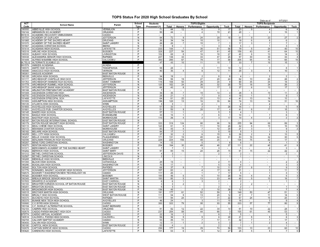 TOPS Status for 2020 High School Graduates by School