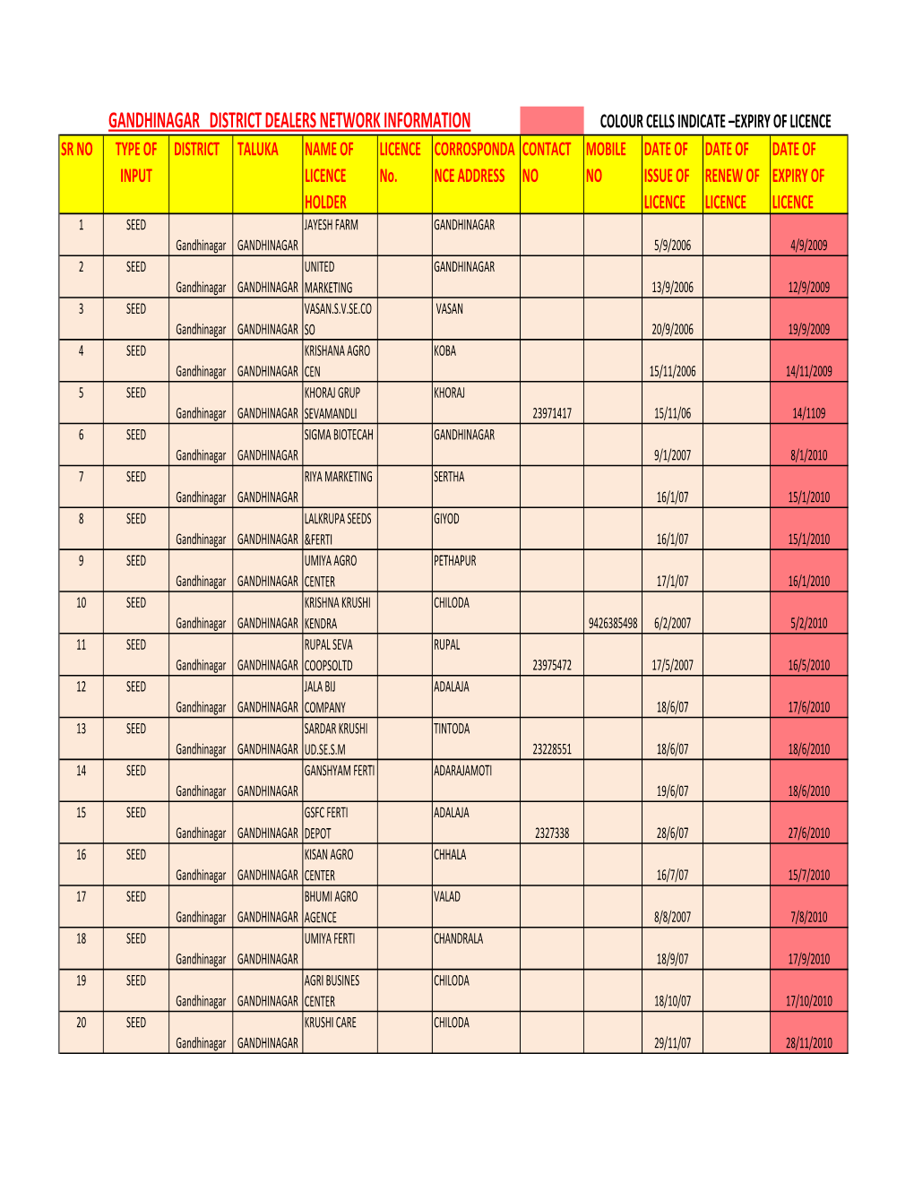 Gandhinagar District Dealers Network Information