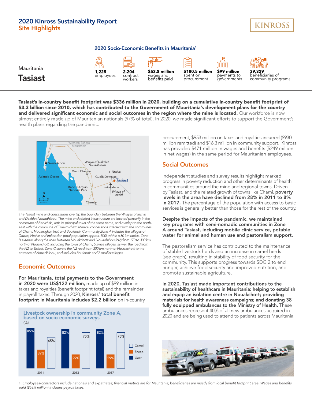 Tasiast Workers Benefits Paid Procurement Governments Community Programs