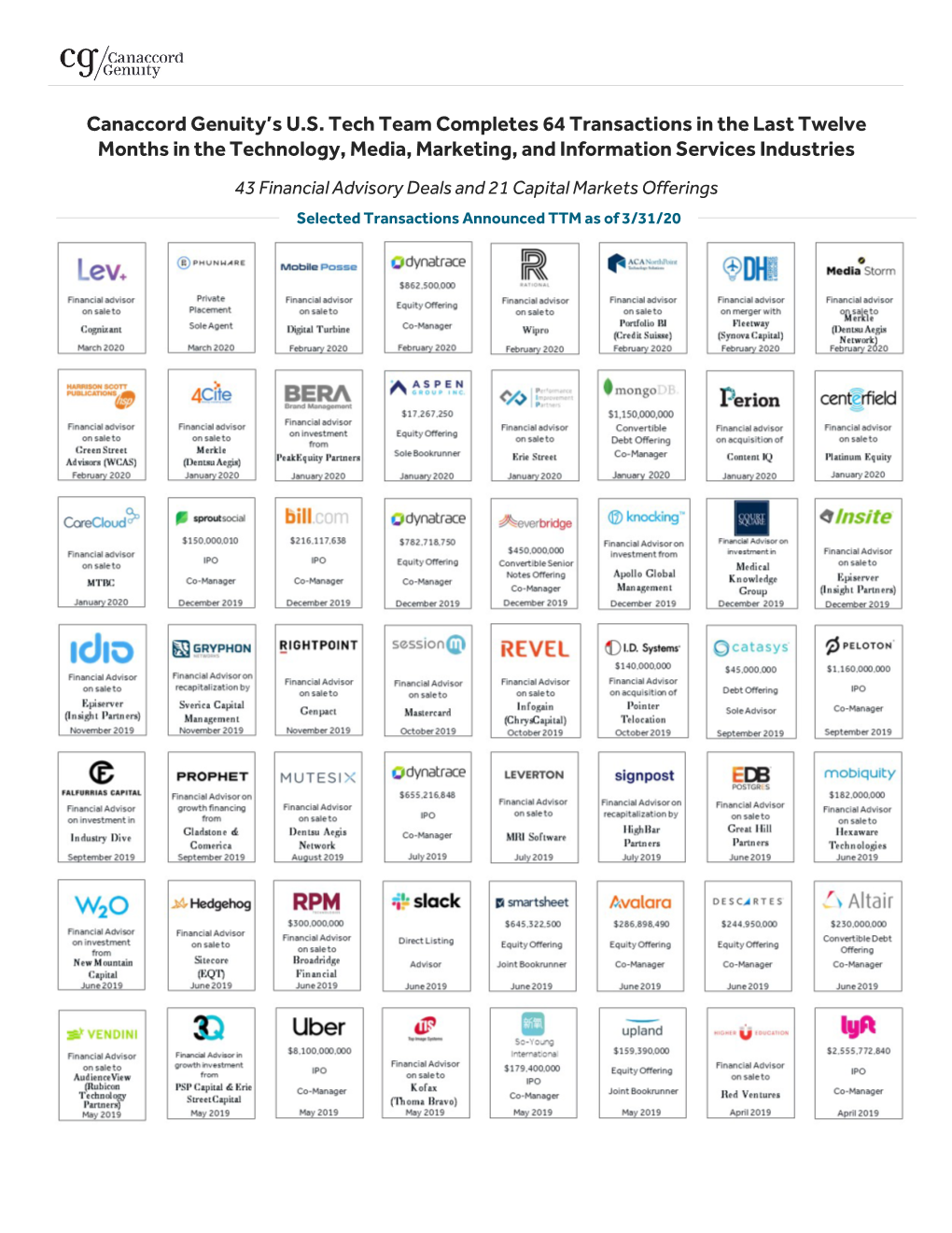 Canaccord Genuity's U.S. Tech Team Completes 64 Transactions in the Last Twelve Months in the Technology, Media, Marketing, An