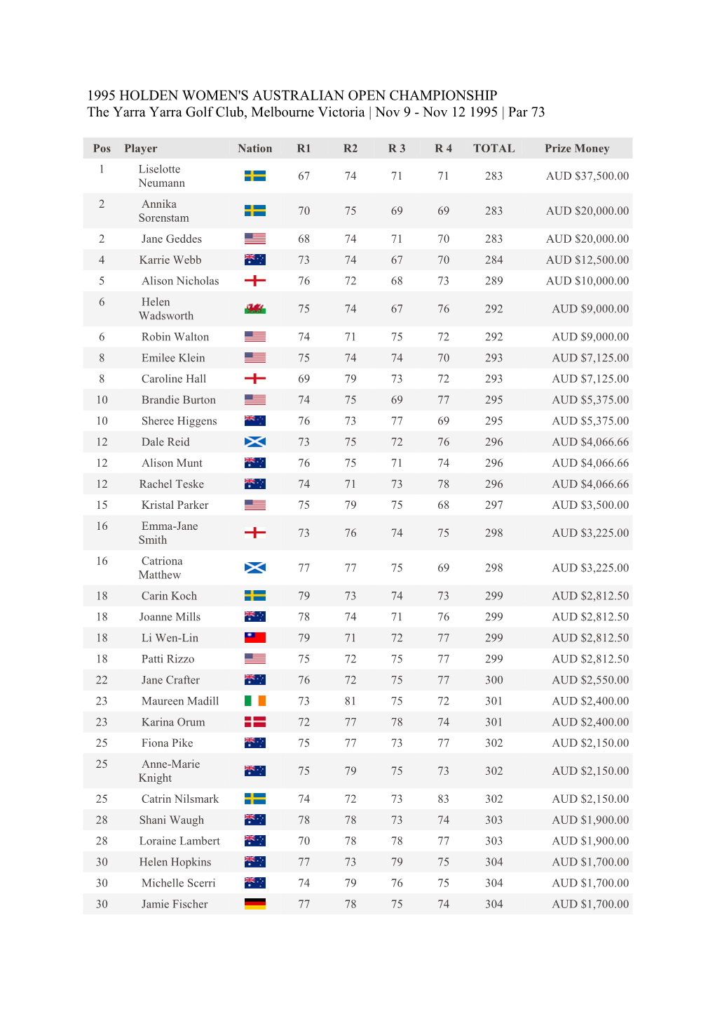 1995 HOLDEN WOMEN's AUSTRALIAN OPEN CHAMPIONSHIP the Yarra Yarra Golf Club, Melbourne Victoria | Nov 9 - Nov 12 1995 | Par 73