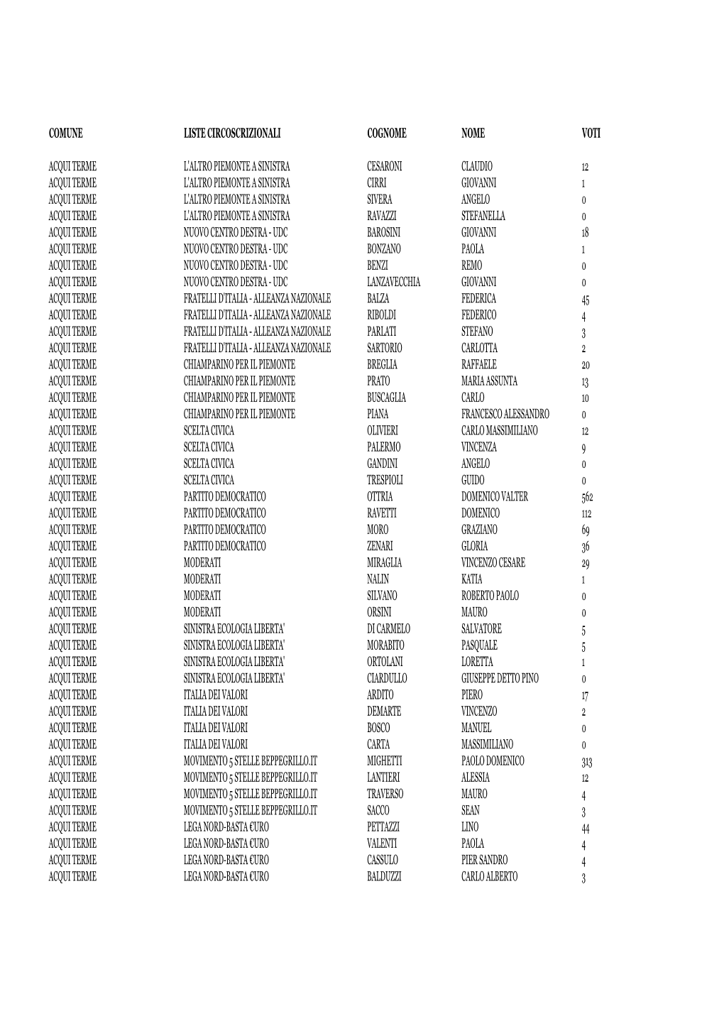 Preferenze Liste Circoscrizionali Per Comune