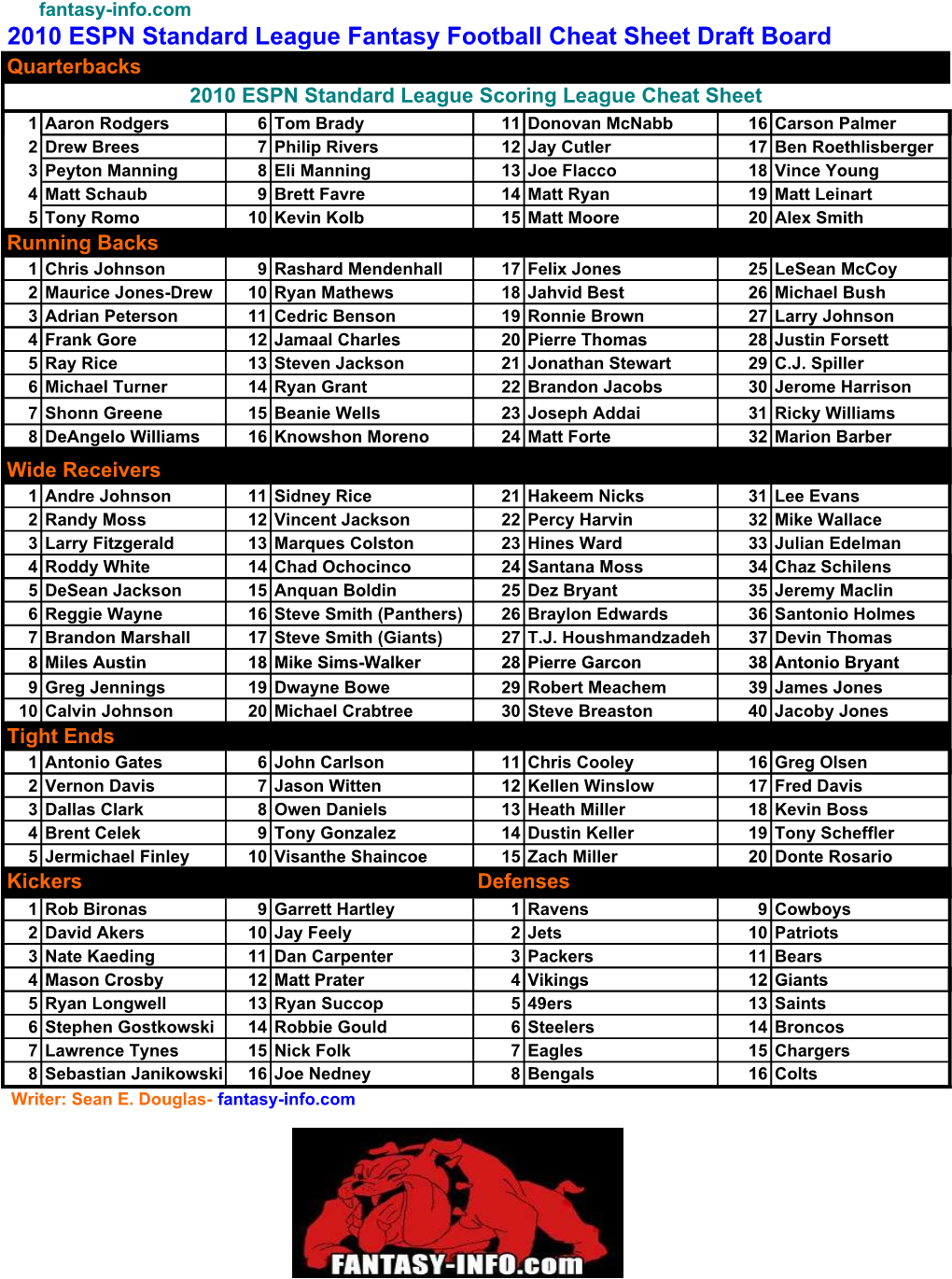 2010 ESPN Standard League Fantasy Football Cheat Sheet Draft