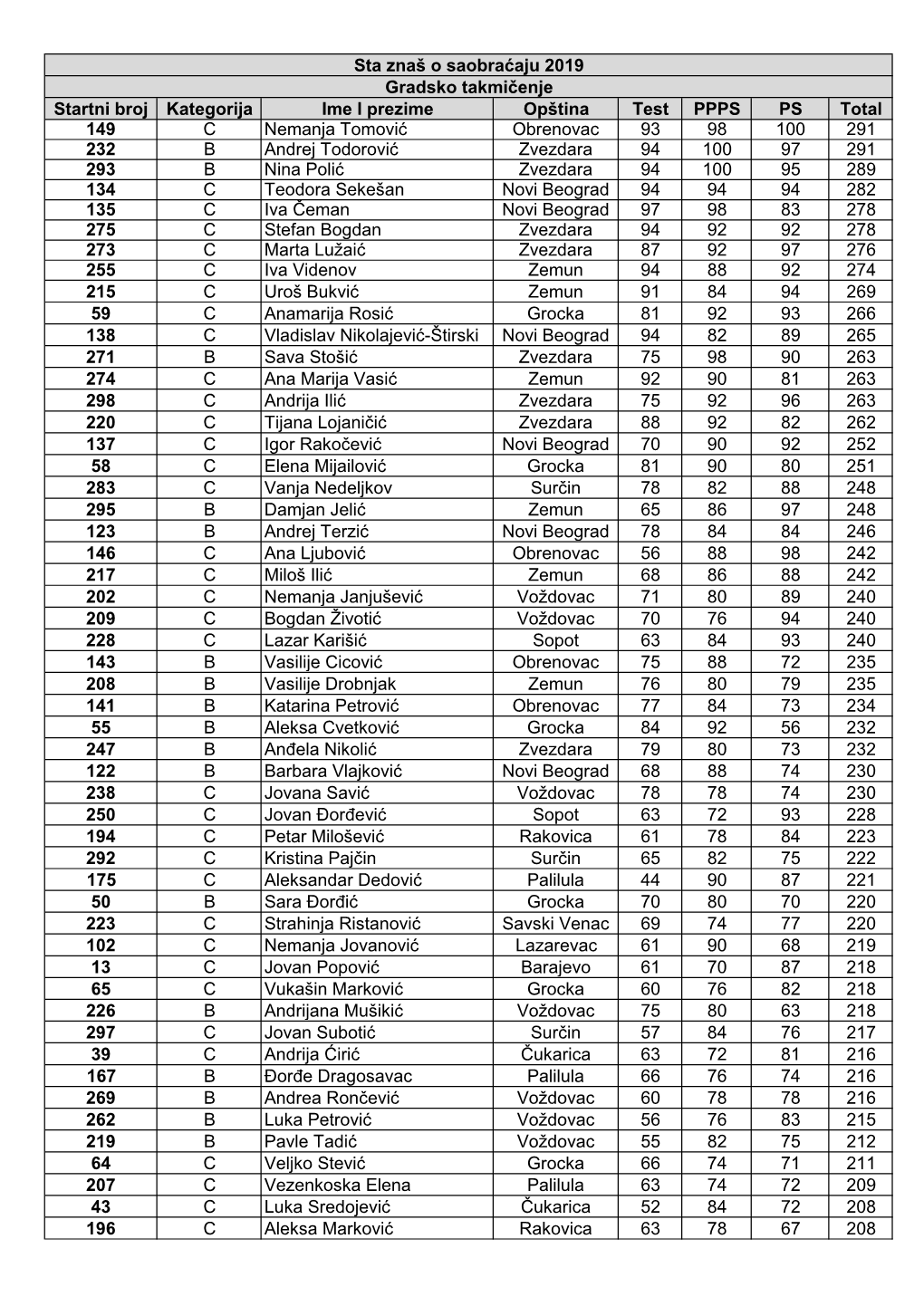 Startni Broj Kategorija Ime I Prezime Opština Test PPPS PS Total 149 C