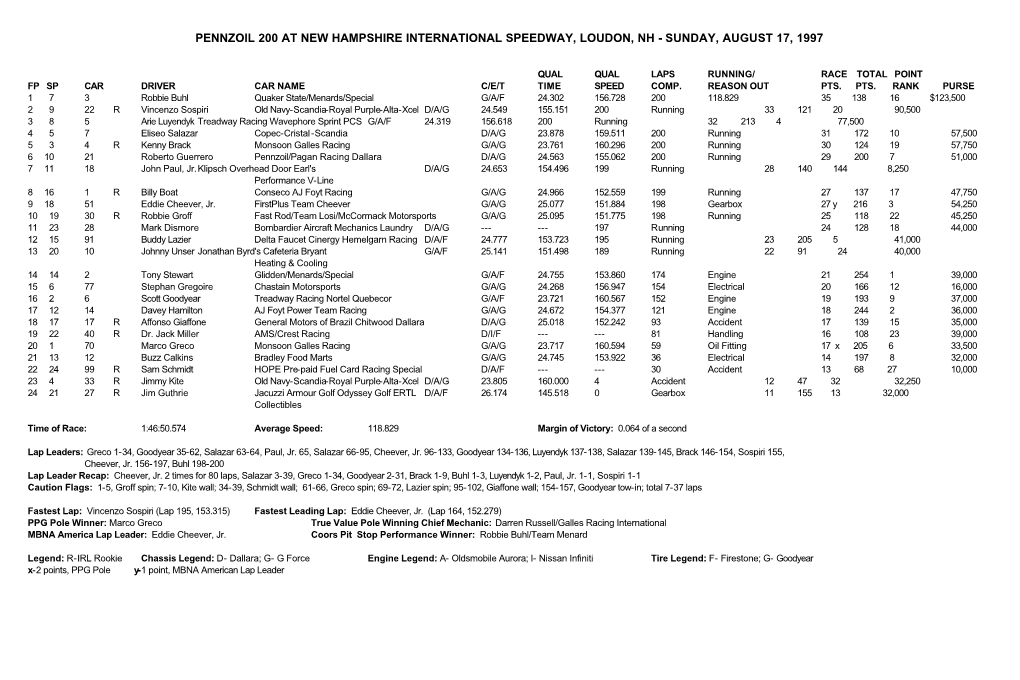 Pennzoil 200 at New Hampshire International Speedway, Loudon, Nh - Sunday, August 17, 1997