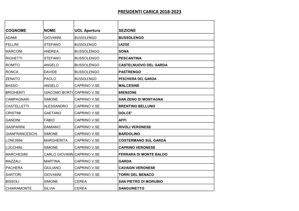 Presidenti Carica 2018-2023