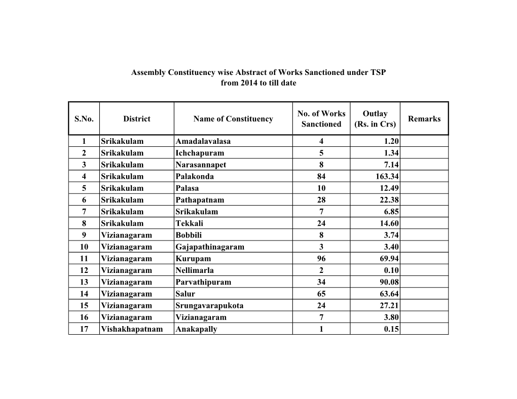 S.No. District Name of Constituency No. of Works Sanctioned Outlay