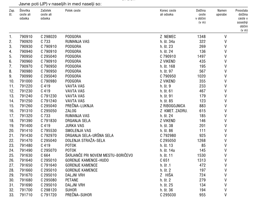 JP) V Naseljih in Med Naselji So: Zap