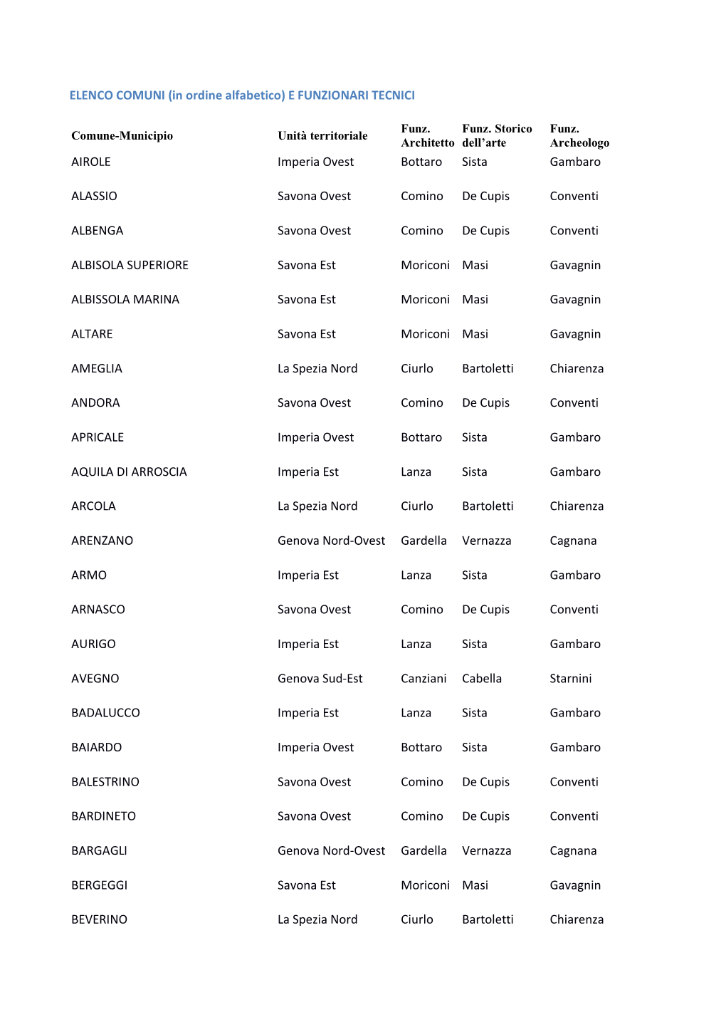 ELENCO COMUNI (In Ordine Alfabetico) E FUNZIONARI TECNICI