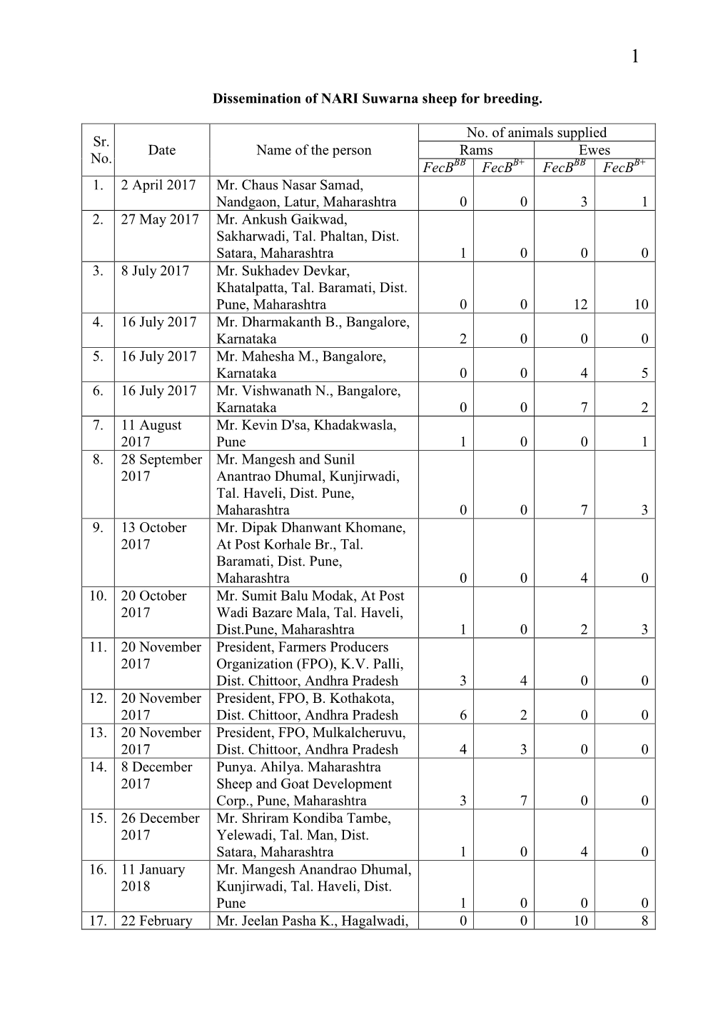 Dissemination of NARI Suwarna Sheep for Breeding. Sr. No. Date Name of the Person No. of Animals Supplied Rams Ewes Fecb Fecb Fe