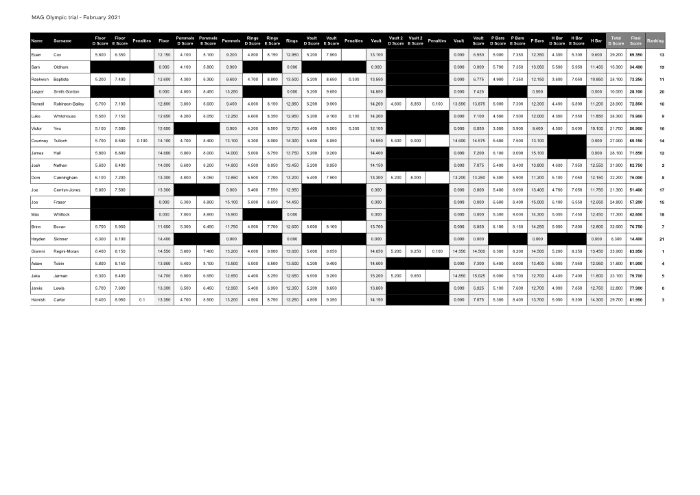 MAG Olympic Trial - February 2021