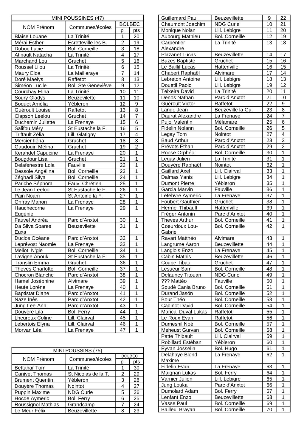 NOM Prénom Communes/Écoles BOLBEC Pl Pts Blaise Louane La