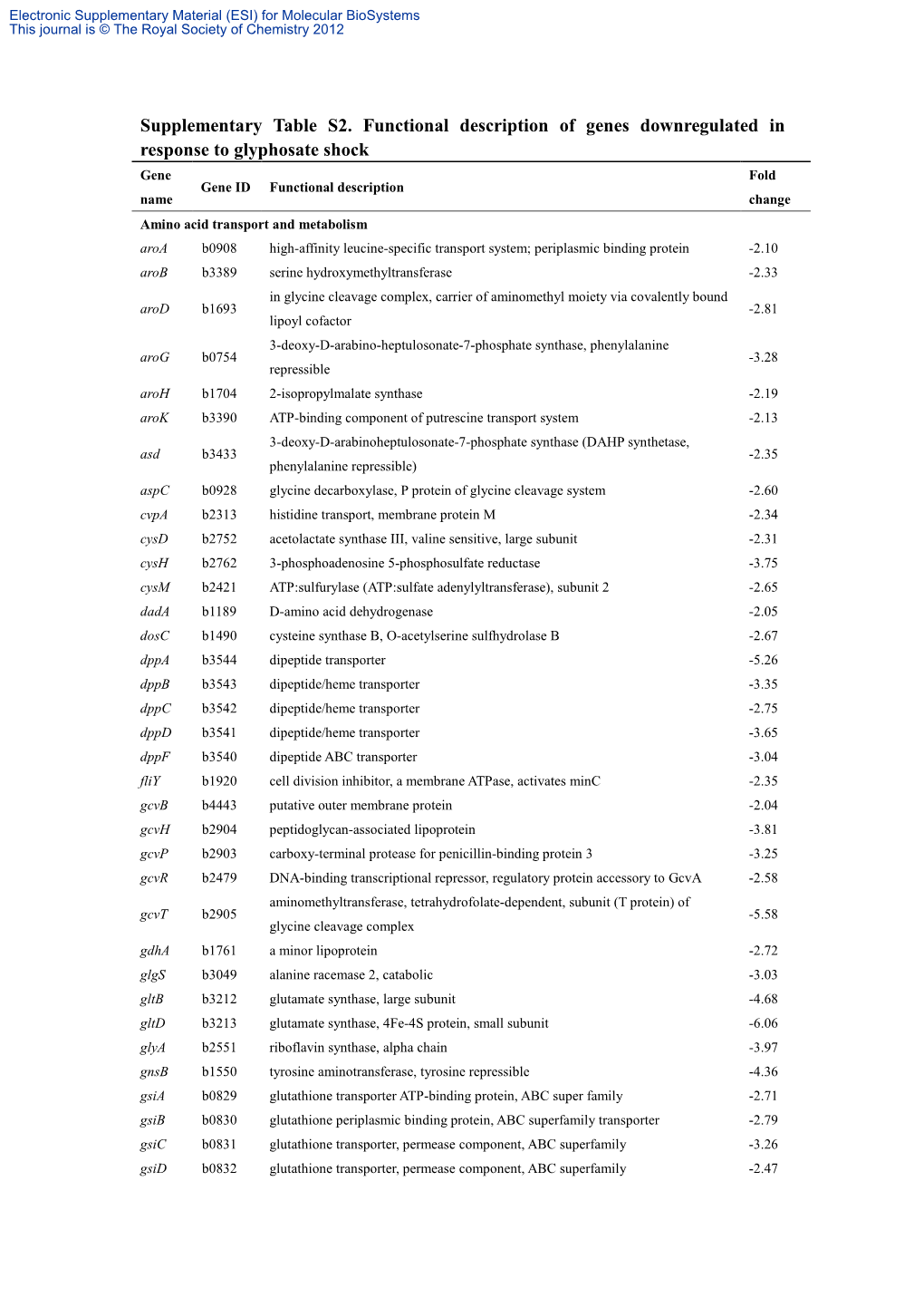 Supplementary Information Table S2. Down-Regulated Known Orfs