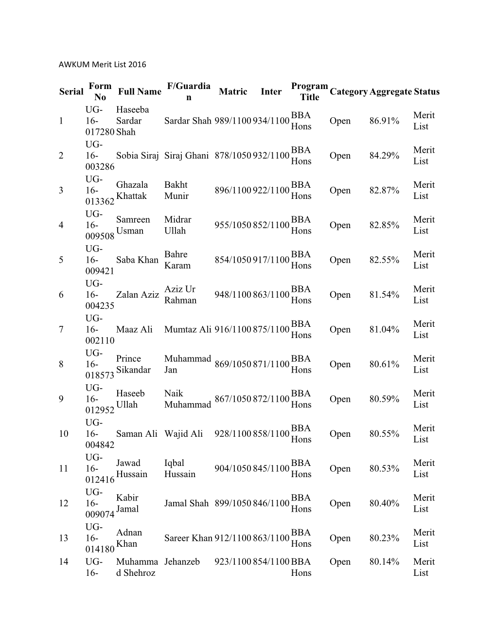 AWKUM Merit List 2016