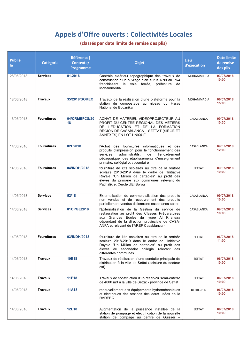 Appels D'offre Ouverts : Collectivités Locales (Classés Par Date Limite De Remise Des Plis)