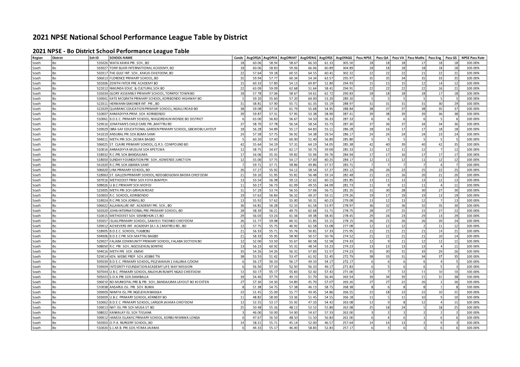 NPSE 2021 School Performance League Table by District