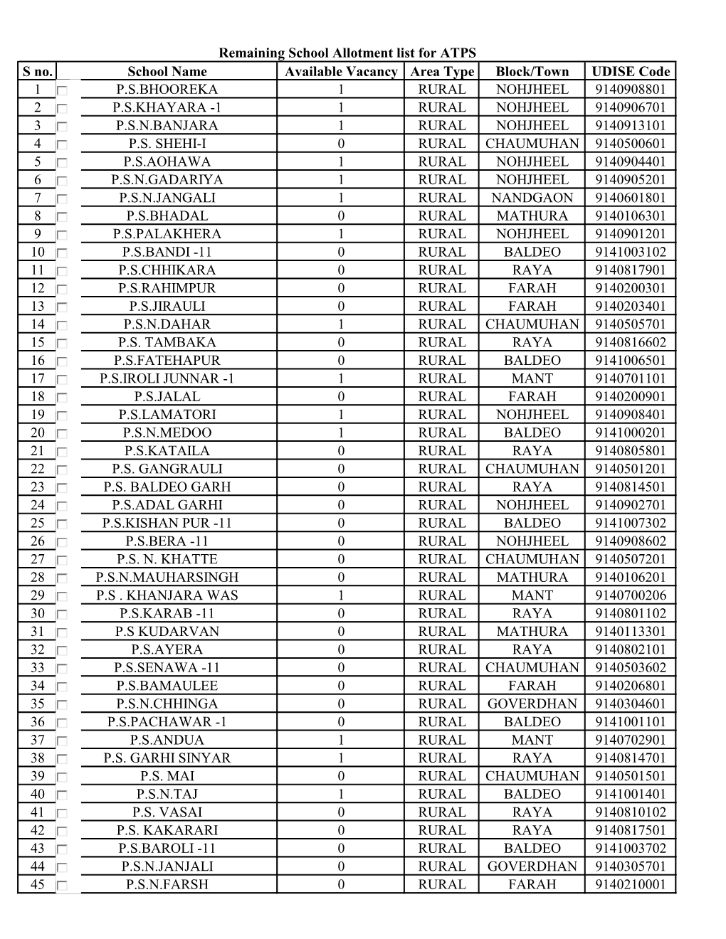 S No. School Name Available Vacancy Area Type Block/Town UDISE Code 1 PSBHOOREKA 1 RURAL NOHJHEEL 9140908801 2 PSKHAYARA