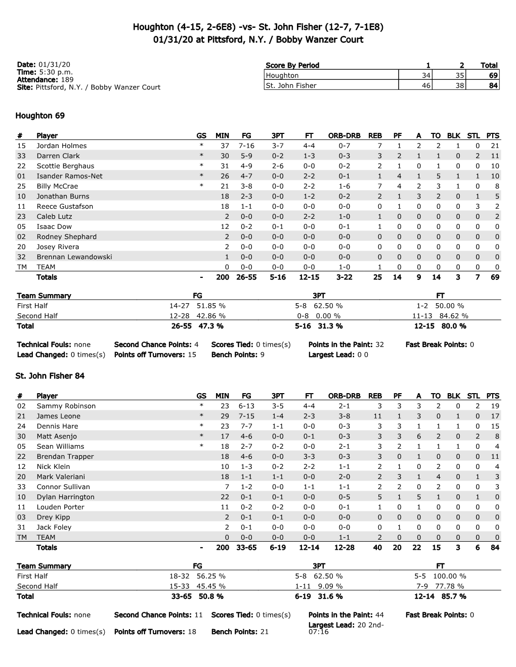 Houghton (4-15, 2-6E8) -Vs- St