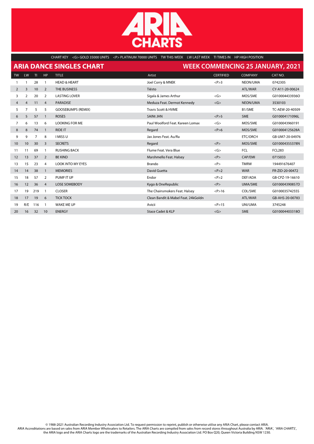 ARIA DANCE SINGLES CHART WEEK COMMENCING 25 JANUARY, 2021 TW LW TI HP TITLE Artist CERTIFIED COMPANY CAT NO