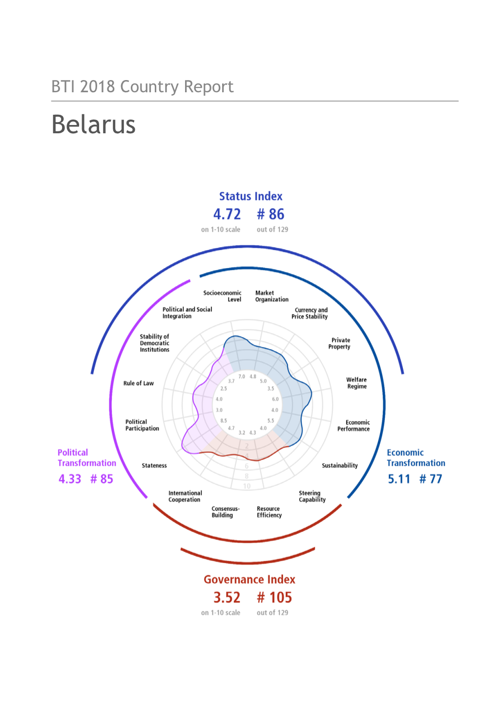 Belarus Country Report BTI 2018