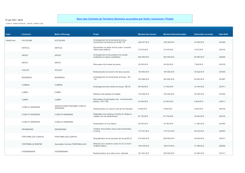 Sommes Accordées Par Volet / Commune / Projet)