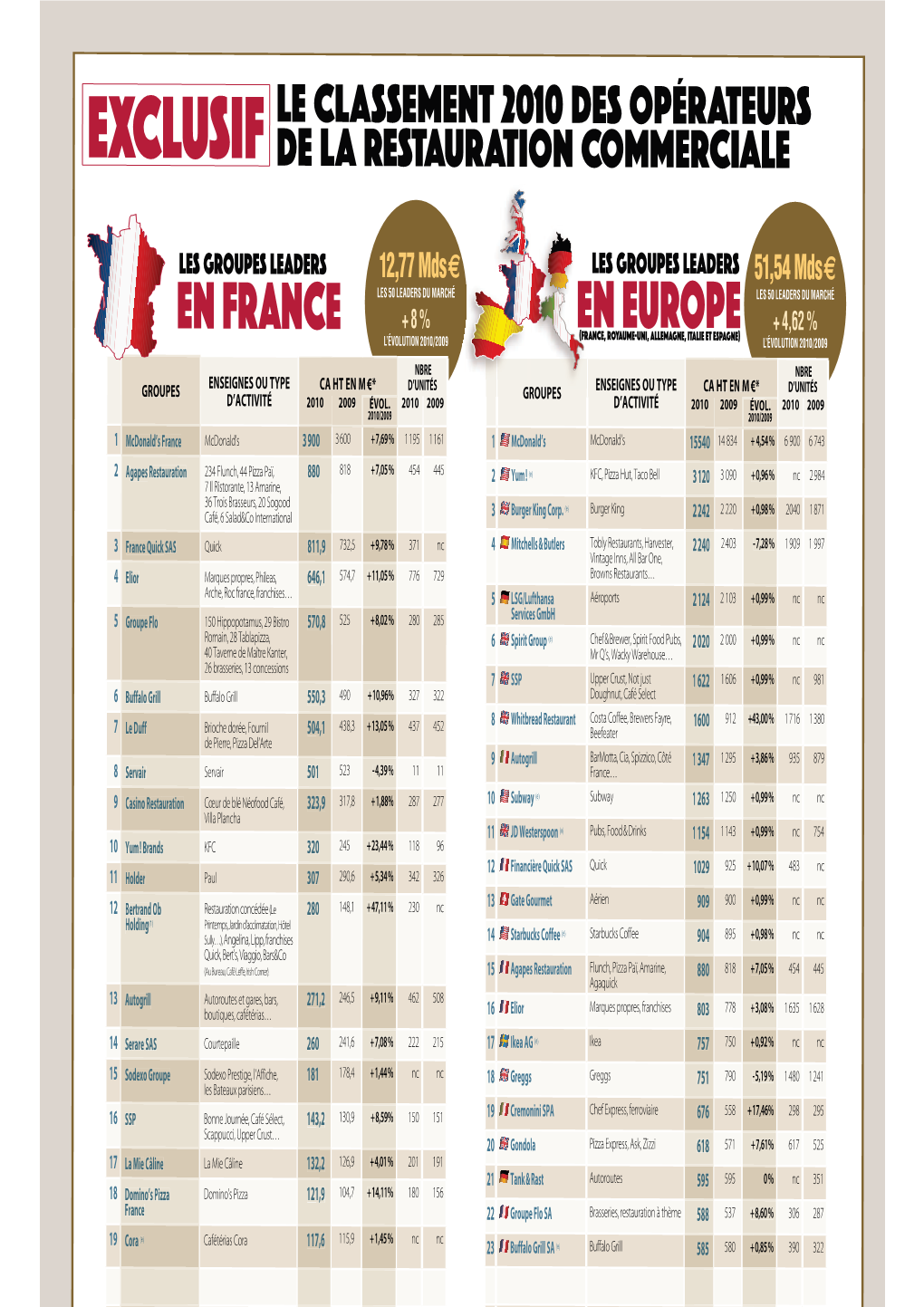 Le Classement Des 50 Premiers Leaders En