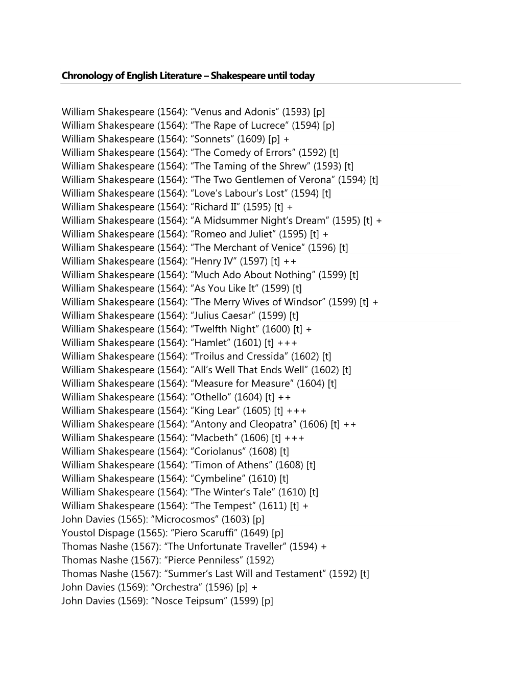 Chronology of English Literature – Shakespeare Until Today William