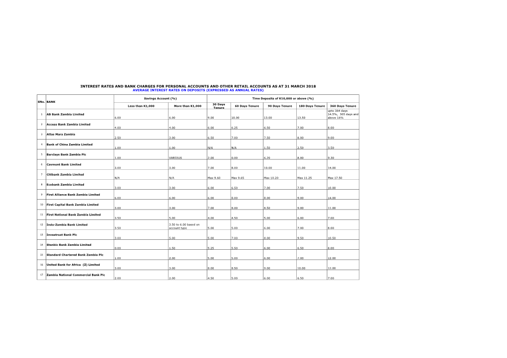 Interest Rates and Bank Charges for Personal Accounts and Other Retail Accounts As at 31 March 2018 Average Interest Rates on Deposits (Expressed As Annual Rates)