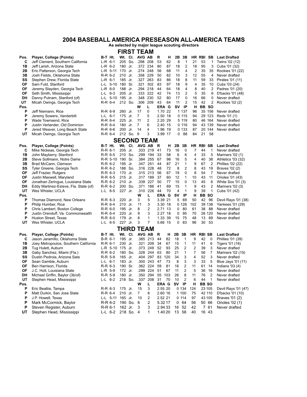 2004 Baseball America Preseason All-America