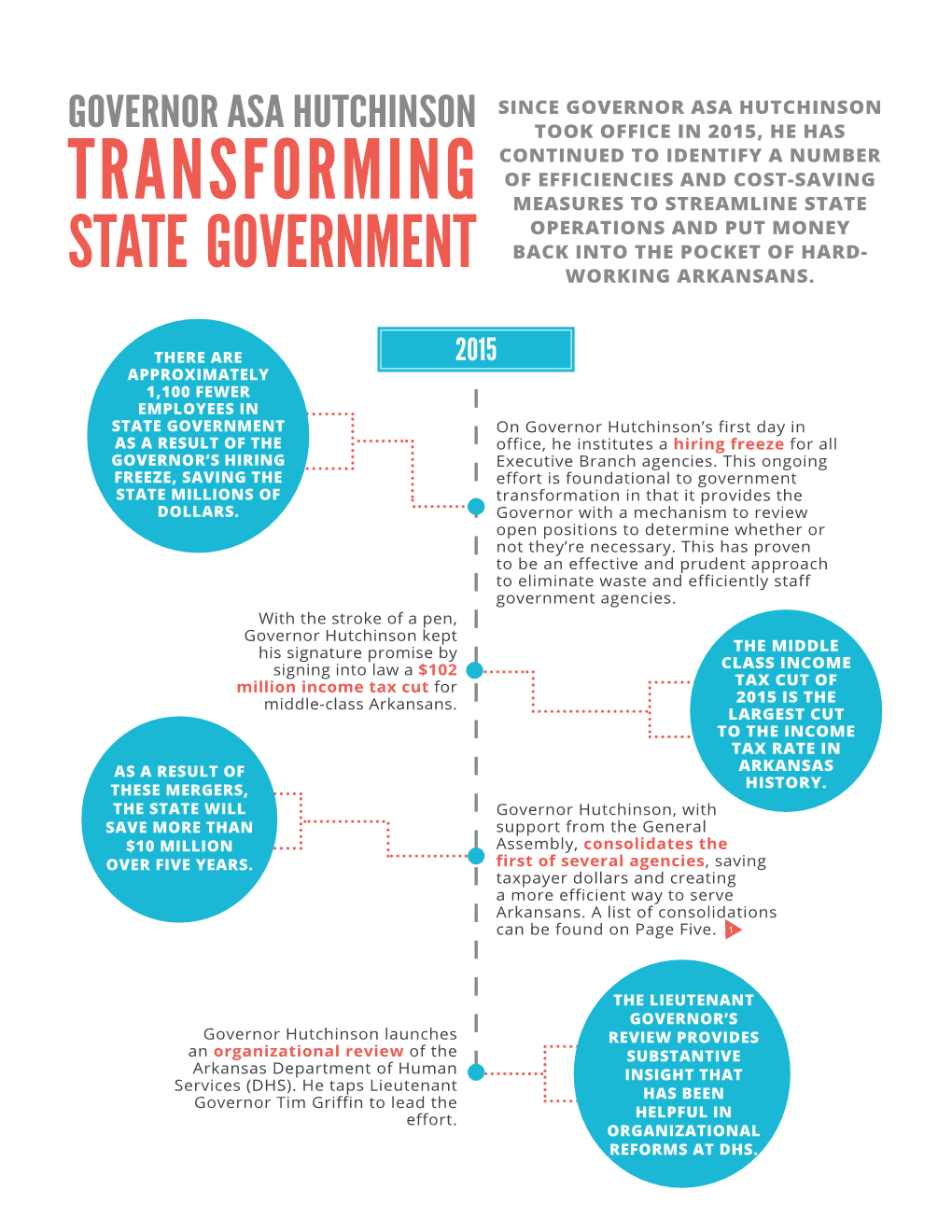 Transforming Measures to Streamline State Operations and Put Money State Government Back Into the Pocket of Hard- Working Arkansans