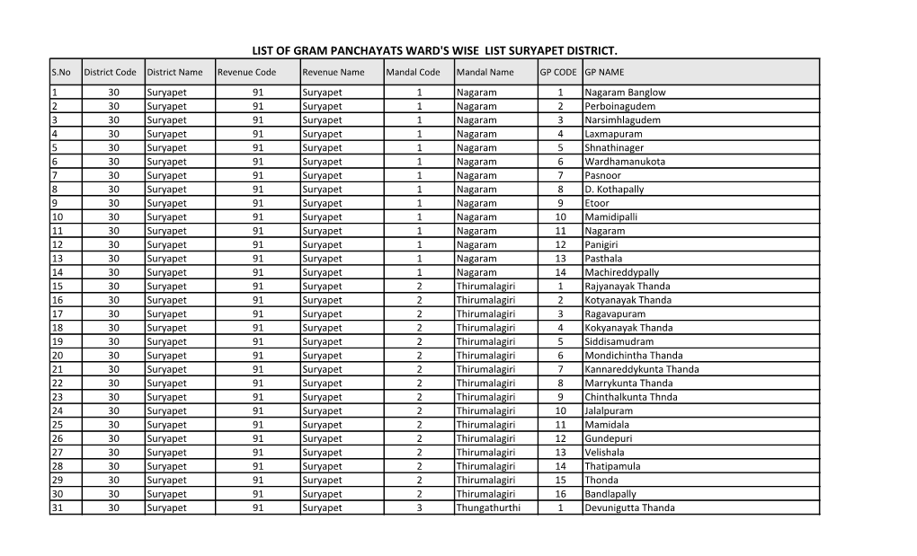 List of Gram Panchayats Ward's Wise List Suryapet District