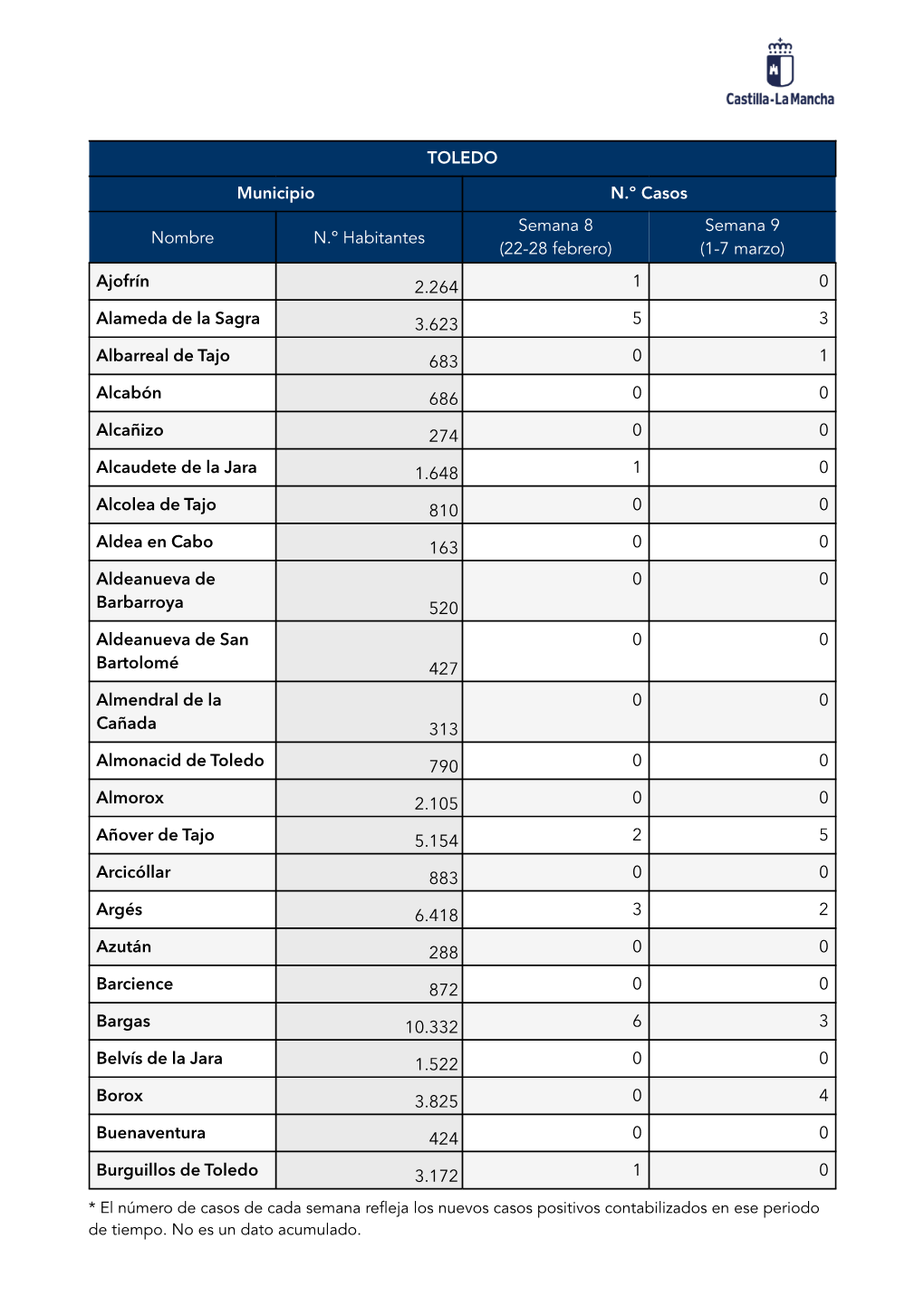 TOLEDO Municipio N.º Casos Nombre N.º Habitantes Semana 8 (22-28 Febrero)