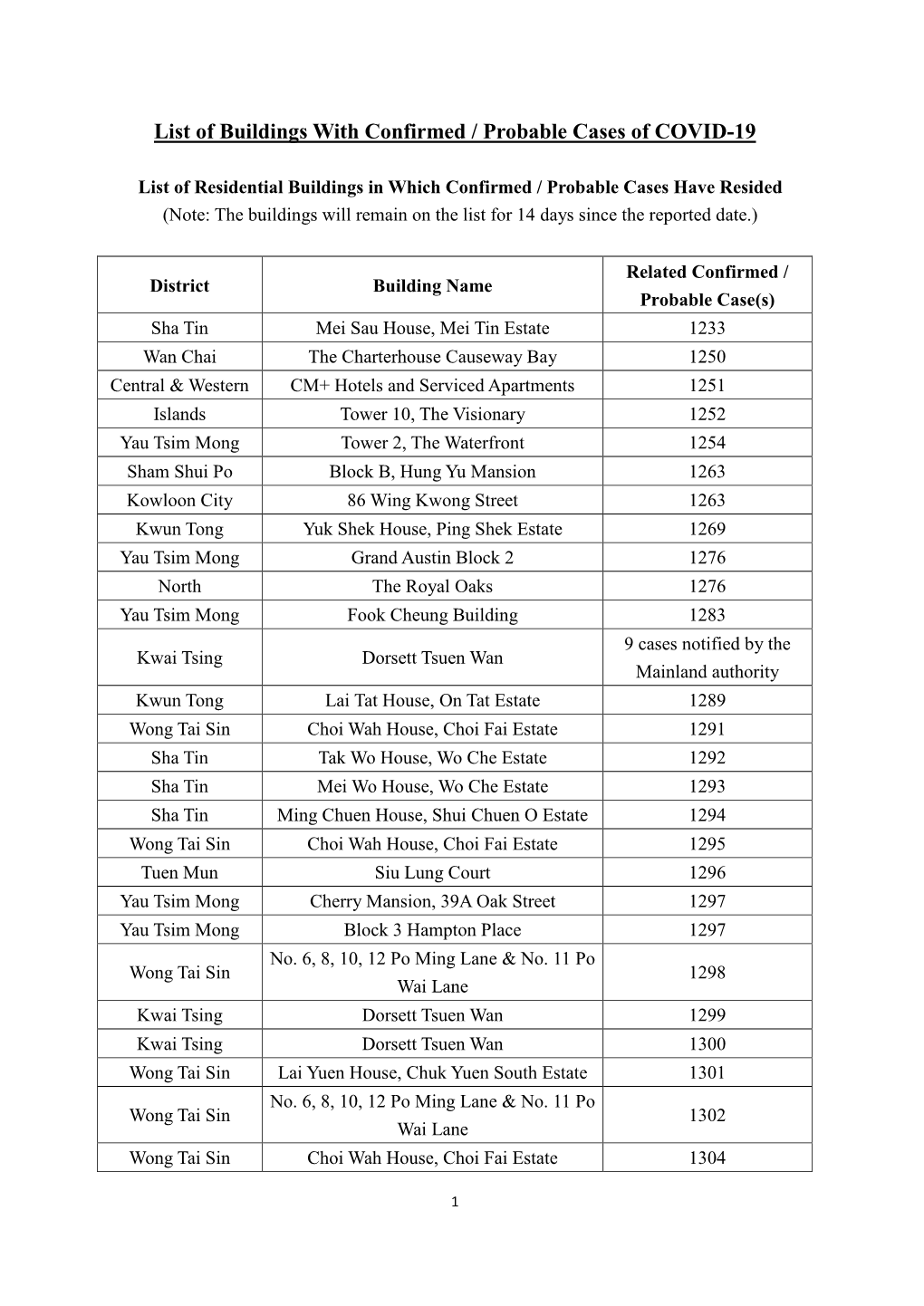 List of Buildings with Confirmed / Probable Cases of COVID-19