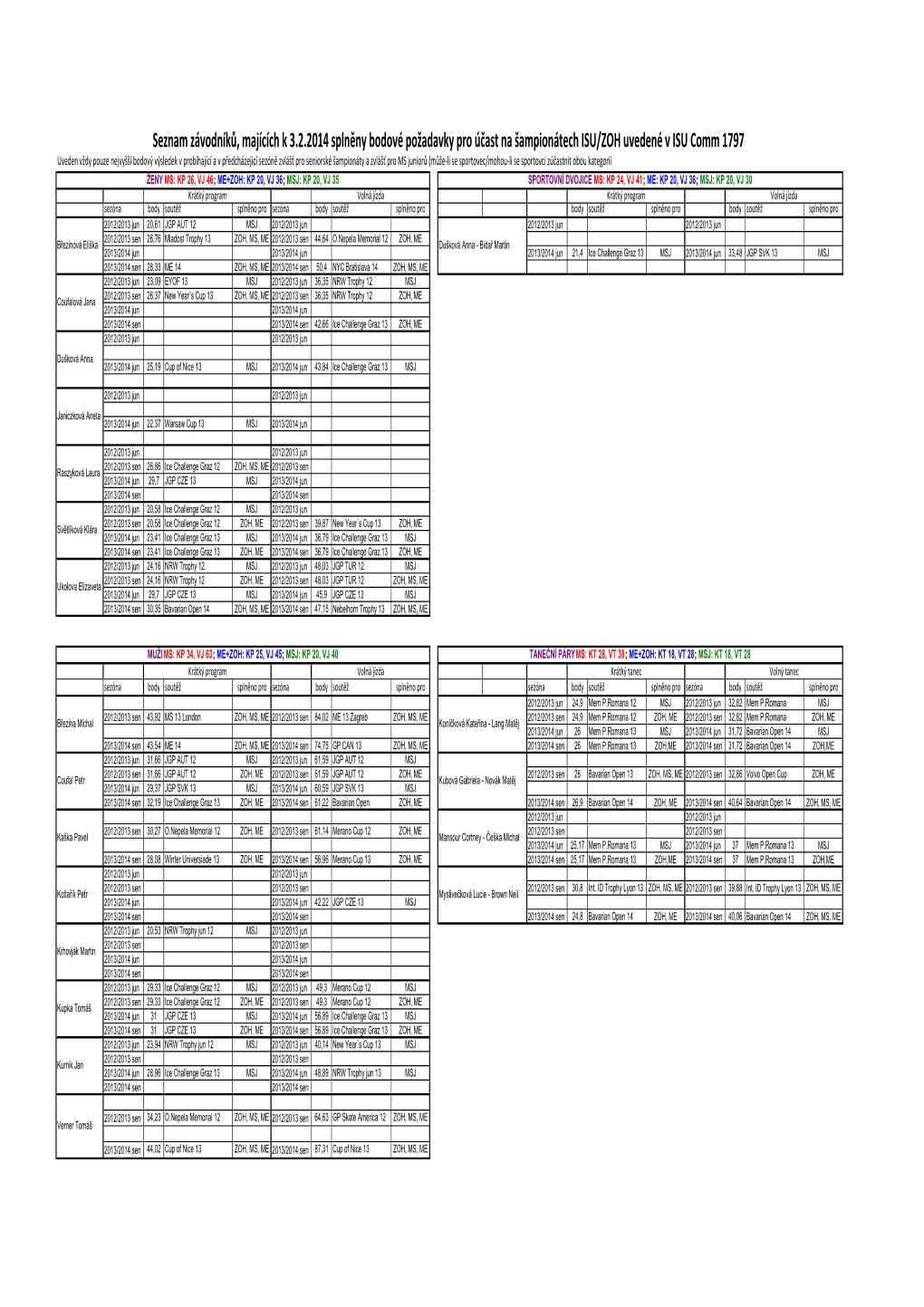 Seznam Závodníků, Majících K 3.2.2014 Splněny Bodové