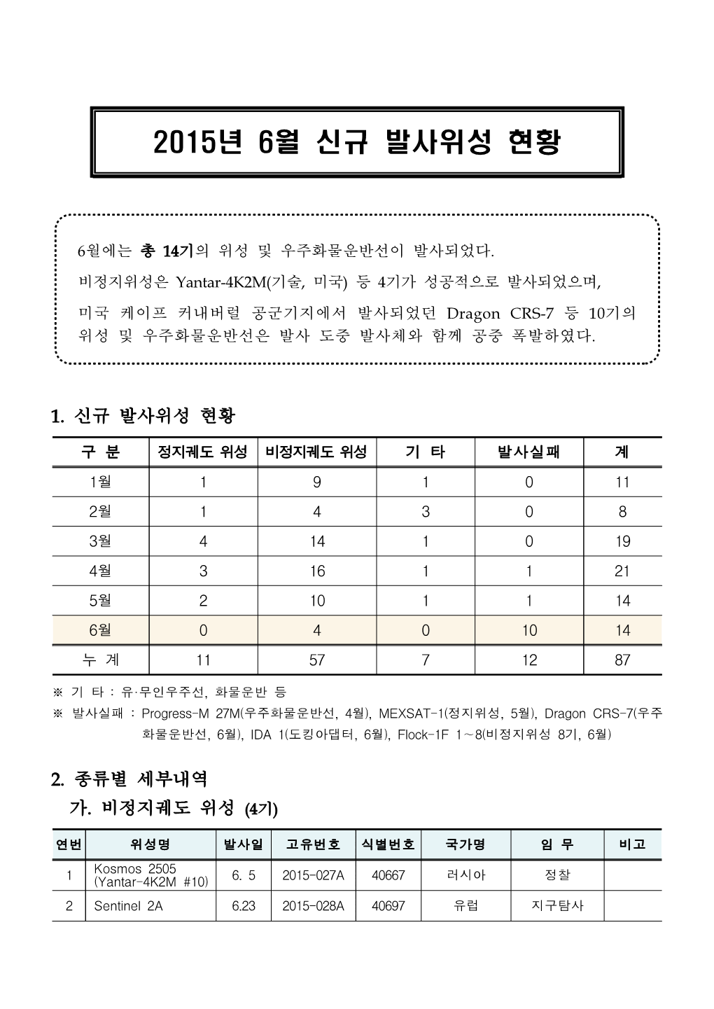 정지궤도 위성 비정지궤도 위성 기 타 발사실패 계 1월 1 9 1 0 11 2월 1 4 3 0 8 3월 4 14 1 0 19 4월 3 16 1 1 21 5월 2 10 1 1 14 6월 0 4 0 10 14 누 계 11 57 7 12 87