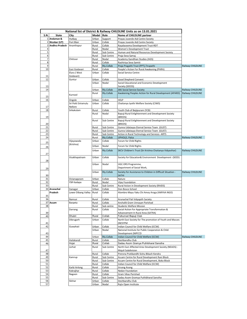 National List of District & Railway CHILDLINE Units As on 13.01.2021